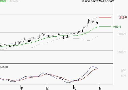 SARTORIUS STEDIM BIOTECH : Les signaux haussiers sont intacts