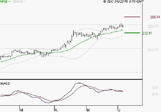 SARTORIUS STEDIM BIOTECH : L’indécision domine