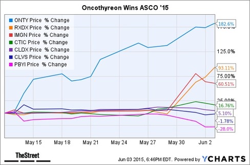 Top-Performing Biotech and Drug Stocks During ASCO ’15